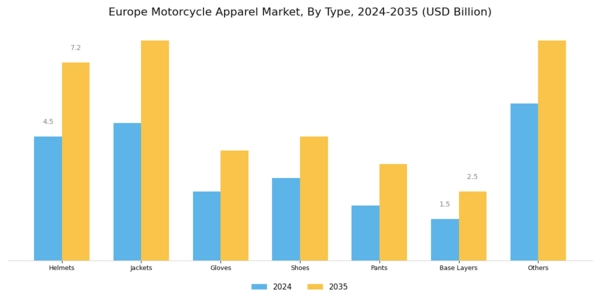 Europe Motorcycle Apparel Market Segment Image 0