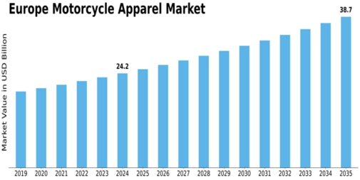 Europe Motorcycle Apparel Market Size