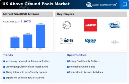 UK Above Ground Pools Market Infographic