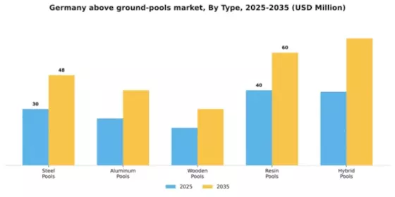 Germany Above Ground Pools Market Segment Image 2