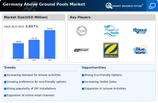 Germany Above Ground Pools Market Infographic