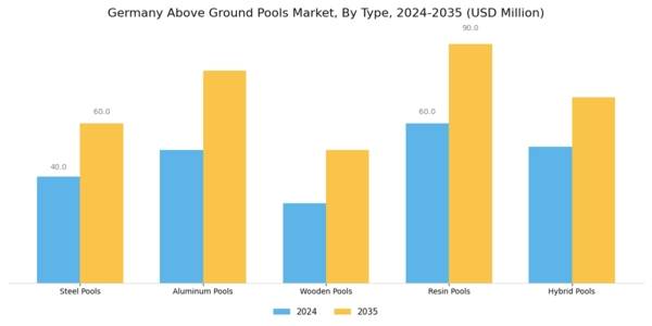 Germany Above Ground Pools Market Segment Image 0