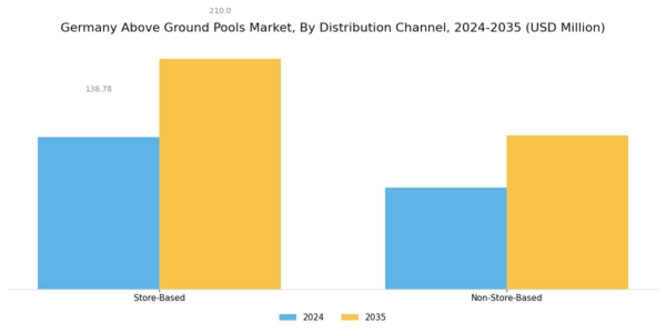 Germany Above Ground Pools Market Segment Image 2