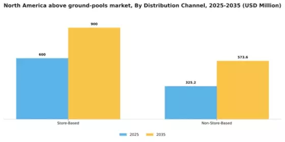 North America Above Ground Pools Market Segment Image 0