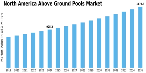 North America Above Ground Pools Market Size