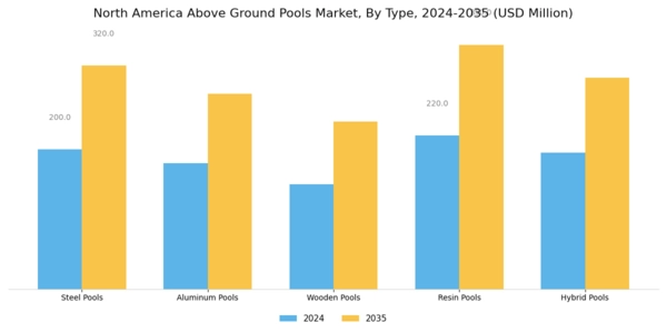 North America Above Ground Pools Market Segment Image 0