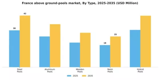 France Above Ground Pools Market Segment Image 2