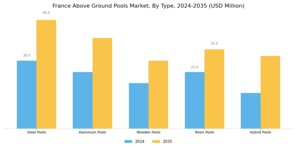 France Above Ground Pools Market Segment Image 0