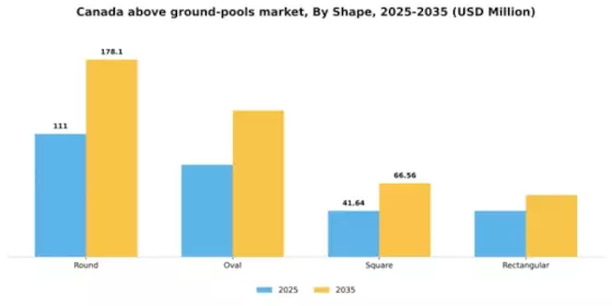 Canada Above Ground Pools Market Segment Image 1