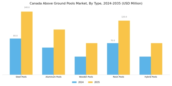 Canada Above Ground Pools Market Segment Image 0