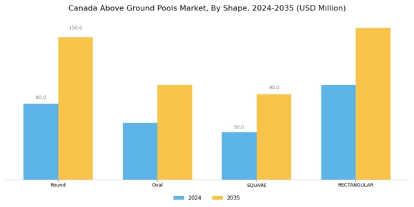 Canada Above Ground Pools Market Segment Image 1