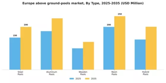 Europe Above Ground Pools Market Segment Image 2