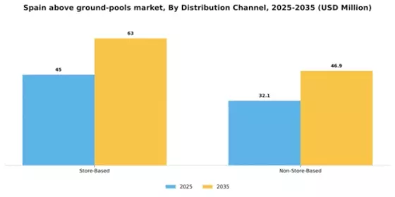 Spain Above Ground Pools Market Segment Image 0