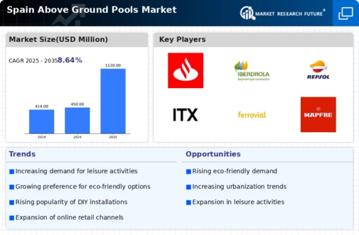 Spain Above Ground Pools Market Infographic