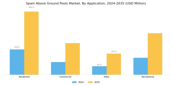 Spain Above Ground Pools Market Segment Image 0