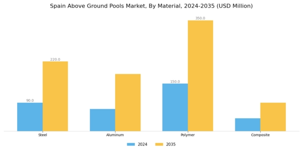 Spain Above Ground Pools Market Segment Image 1