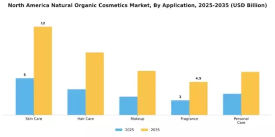 North America Natural And Organic Cosmetics Market Segment Image 0
