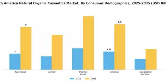North America Natural And Organic Cosmetics Market Segment Image 1