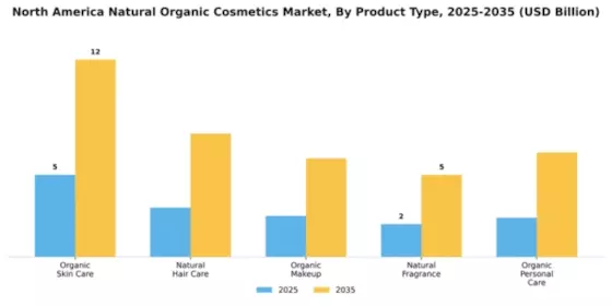 North America Natural And Organic Cosmetics Market Segment Image 4