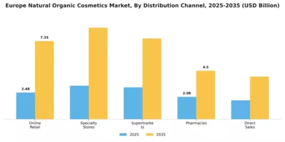 Europe Natural And Organic Cosmetics Market Segment Image 2