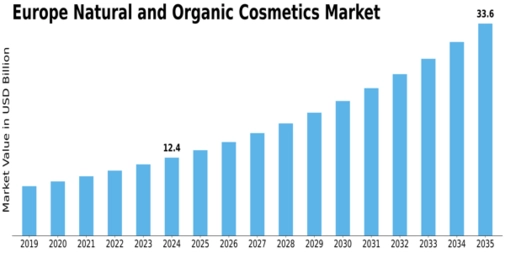 Europe Natural And Organic Cosmetics Market Size
