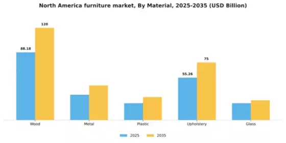 North America Furniture Market Segment Image 2