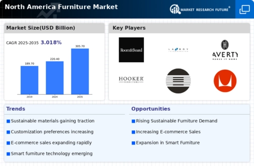 North America Furniture Market Infographic