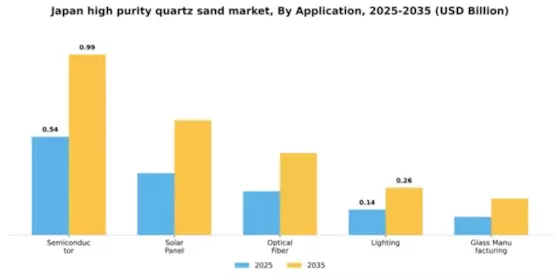 Japan High Purity Quartz Sand Market Segment Image 0