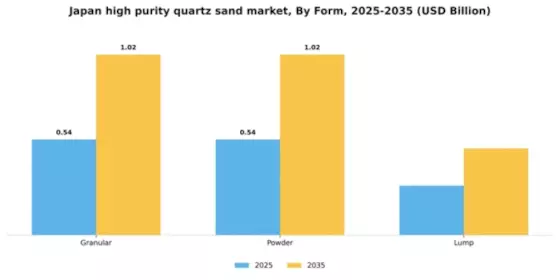 Japan High Purity Quartz Sand Market Segment Image 3