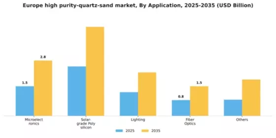 Europe High Purity Quartz Sand Market Segment Image 0