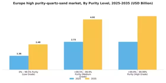 Europe High Purity Quartz Sand Market Segment Image 1