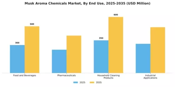 Musk Aroma Chemicals Market Segment Image 2