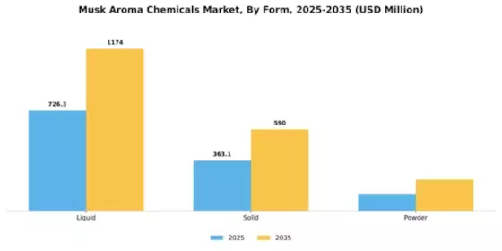 Musk Aroma Chemicals Market Segment Image 3