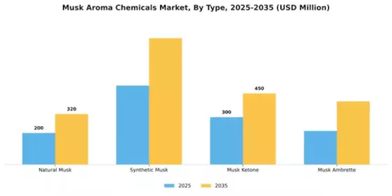Musk Aroma Chemicals Market Segment Image 4
