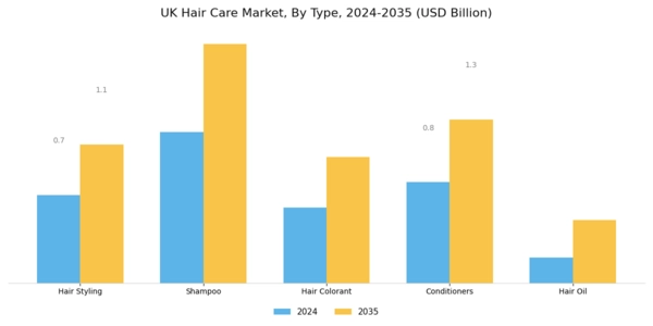 UK Hair Care Market Segment Image 0