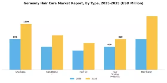 Germany Hair Care Market Segment Image 3
