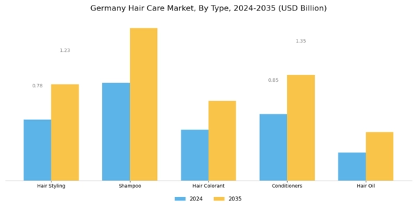 Germany Hair Care Market Segment Image 0