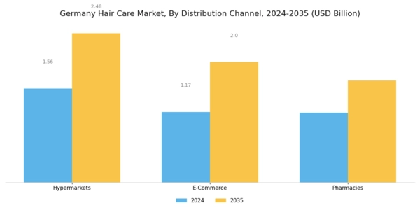 Germany Hair Care Market Segment Image 2