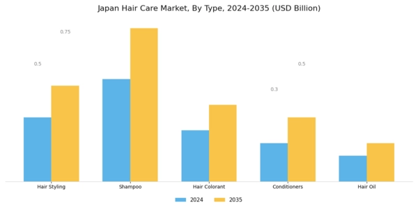 Japan Hair Care Market Segment Image 0