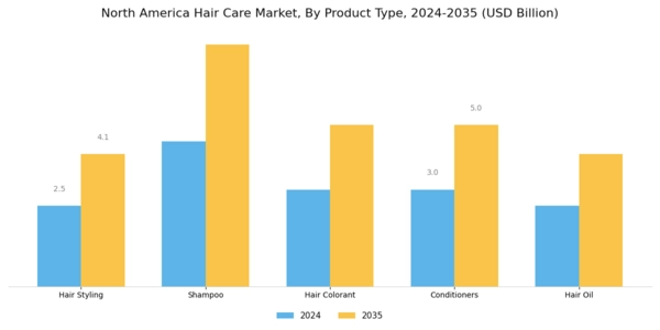 North America Hair Care Market Segment Image 0