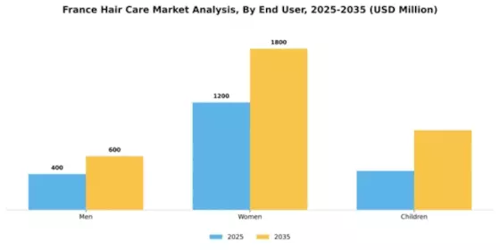 France Hair Care Market Segment Image 1