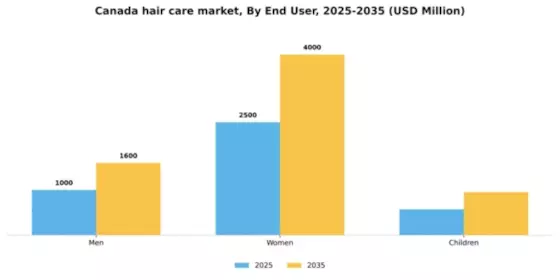 Canada Hair Care Market Segment Image 1