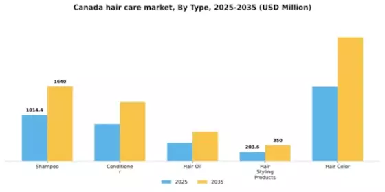 Canada Hair Care Market Segment Image 3