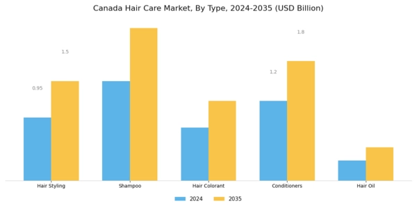 Canada Hair Care Market Segment Image 0
