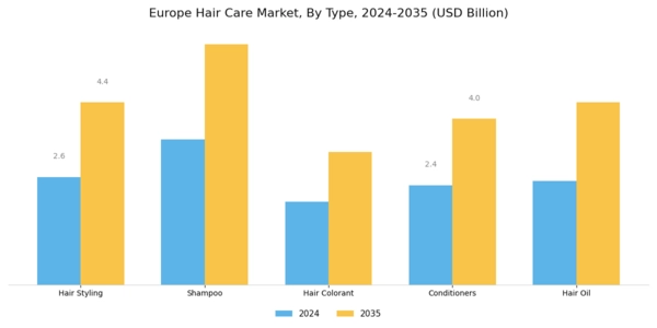 Europe Hair Care Market Segment Image 0