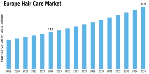 Europe Hair Care Market Size