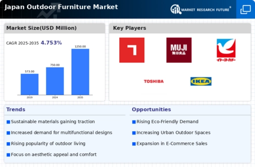 Japan Outdoor Furniture Market Infographic