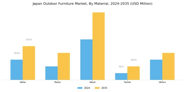 Japan Outdoor Furniture Market Segment Image 0