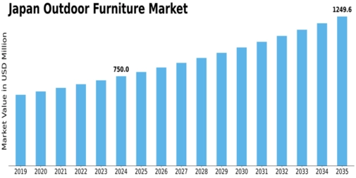 Japan Outdoor Furniture Market Size