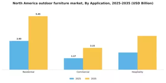 North America Outdoor Furniture Market Segment Image 0